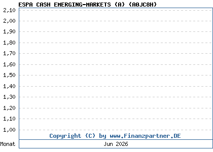 Chart: ESPA CASH EMERGING-MARKETS (A) (A0JC8H / AT0000500921)